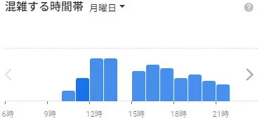 イースト駅前クリニック新宿東口院の月曜日の混雑状況