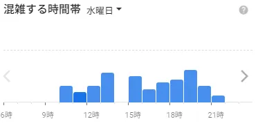 イースト駅前クリニック新宿東口院の水曜日の混雑状況