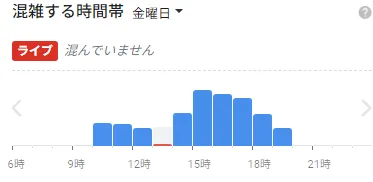 イースト駅前クリニック新潟院の金曜日の混雑状況