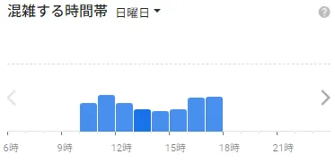 イースト駅前クリニック柏院の日曜日の混雑状況