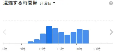 イースト駅前クリニック柏院の月曜日の混雑状況