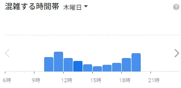 イースト駅前クリニック池袋院の木曜日の混雑状況