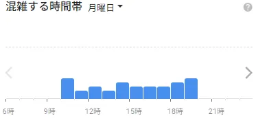 イースト駅前クリニック秋葉原院の月曜日の混雑状況