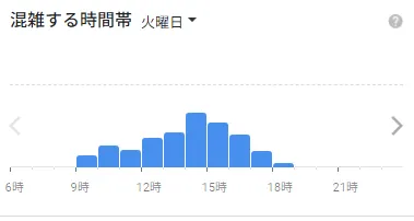 イースト駅前クリニック札幌院の火曜日の混雑状況