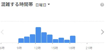 イースト駅前クリニック仙台院の日曜日の混雑状況