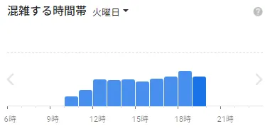 イースト駅前クリニック横浜院の火曜日の混雑状況