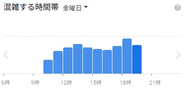 イースト駅前クリニック横浜院の金曜日の混雑状況