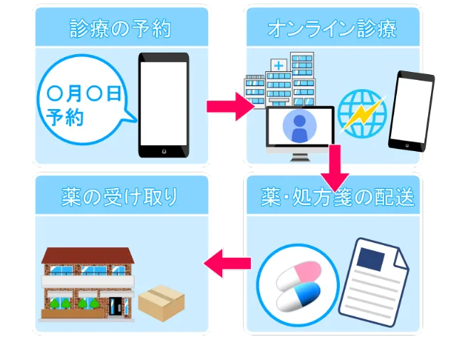 オンライン診療のながれ