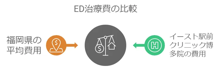 イースト駅前クリニック博多院と福岡県の相場のED治療費を比較