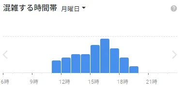 イースト駅前クリニック梅田院院の月曜日の混雑状況
