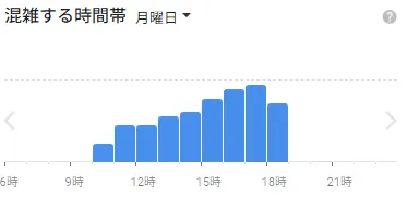 イースト駅前クリニック名古屋院の月曜日の混雑状況