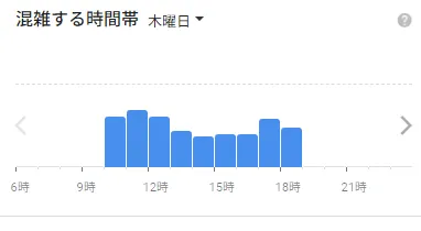 イースト駅前クリニック博多院の木曜日の混雑状況
