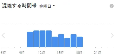 イースト駅前クリニック池袋院の金曜日の混雑状況