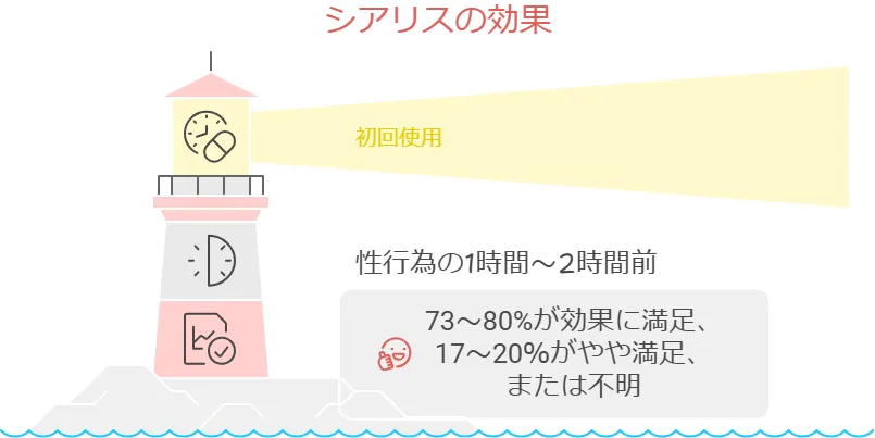 レバクリのシアリス効果