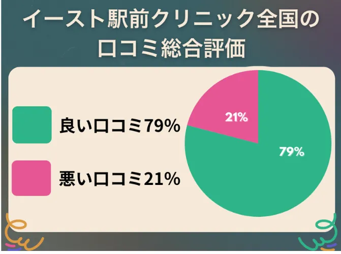 イースト駅前クリニック全国の口コミ評価をグラフで解析